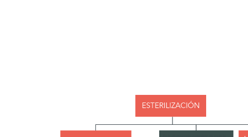 Mind Map: ESTERILIZACIÓN