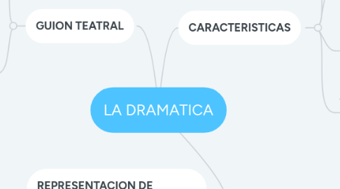 Mind Map: LA DRAMATICA