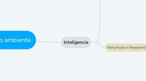 Mind Map: Meio ambiente