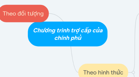 Mind Map: Chương trình trợ cấp của chính phủ