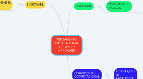 Mind Map: PENSAMENTO COMPUTACIONAL, SOFTWARE E HARDWARE