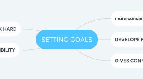 Mind Map: SETTING GOALS