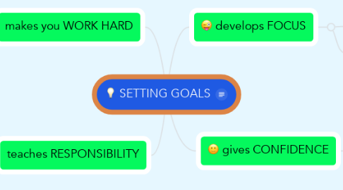 Mind Map: SETTING GOALS