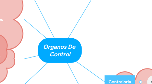 Mind Map: Organos De Control