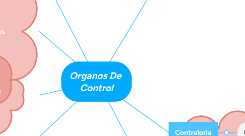 Mind Map: Organos De  Control