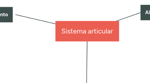 Mind Map: Sistema articular