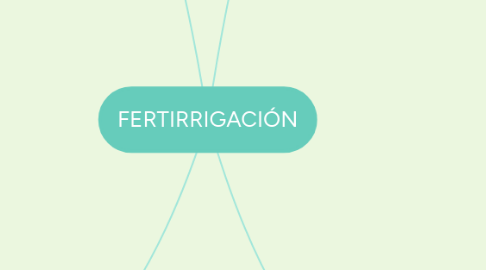 Mind Map: FERTIRRIGACIÓN