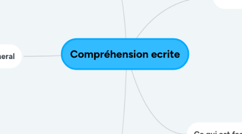 Mind Map: Compréhension ecrite