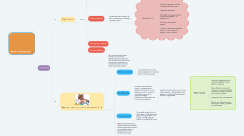 Mind Map: DIBUJO Y MODELADO