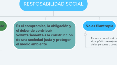 Mind Map: RESPOSABILIDAD SOCIAL