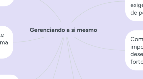 Mind Map: Gerenciando a si mesmo