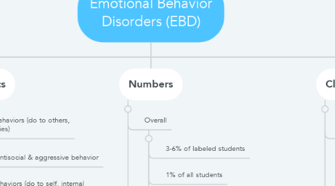 Mind Map: Emotional Behavior Disorders (EBD)