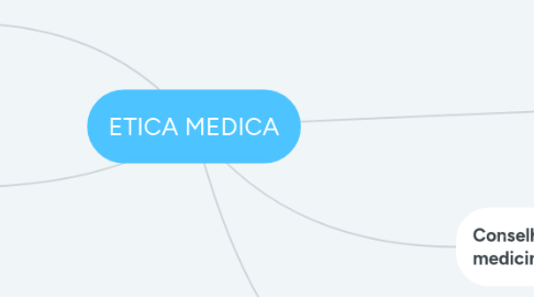Mind Map: ETICA MEDICA