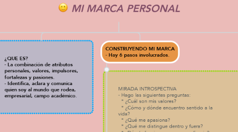Mind Map: MI MARCA PERSONAL