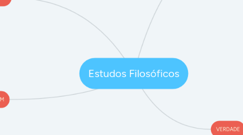 Mind Map: Estudos Filosóficos