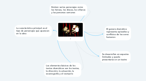 Mind Map: +