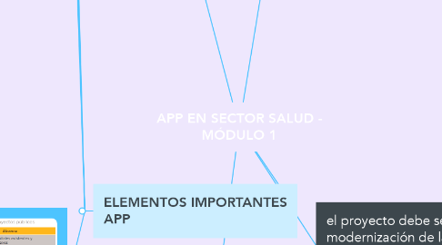 Mind Map: APP EN SECTOR SALUD - MÓDULO 1