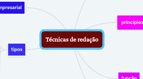 Mind Map: Técnicas de redação