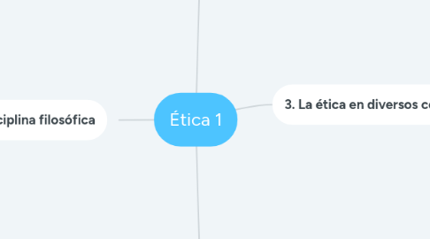 Mind Map: Ética 1