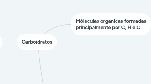 Mind Map: Carboidratos