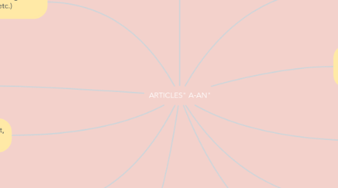 Mind Map: ARTICLES" A-AN"