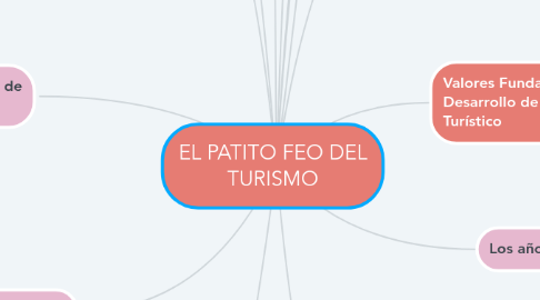 Mind Map: EL PATITO FEO DEL TURISMO
