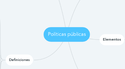 Mind Map: Políticas públicas