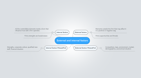 Mind Map: External and internal factors