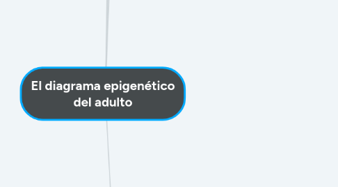 Mind Map: El diagrama epigenético del adulto