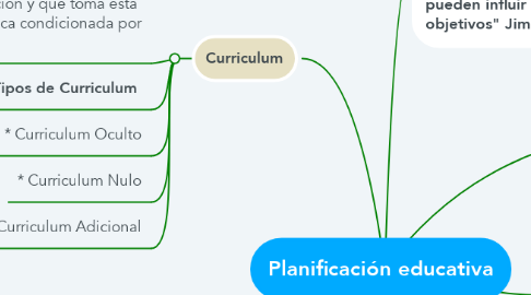 Mind Map: Planificación educativa