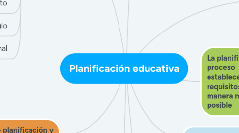 Mind Map: Planificación educativa