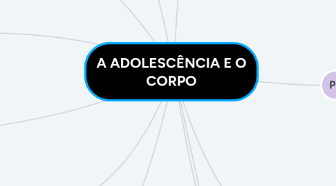 Mind Map: A ADOLESCÊNCIA E O CORPO