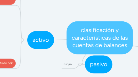 Mind Map: clasificación y características de las cuentas de balances