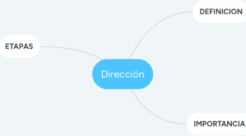 Mind Map: Dirección