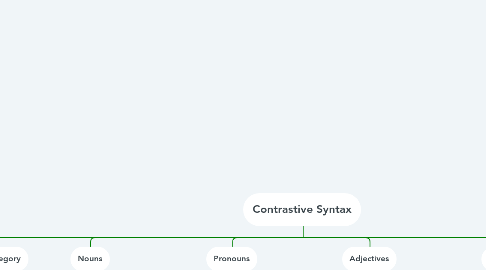 Mind Map: Contrastive Syntax
