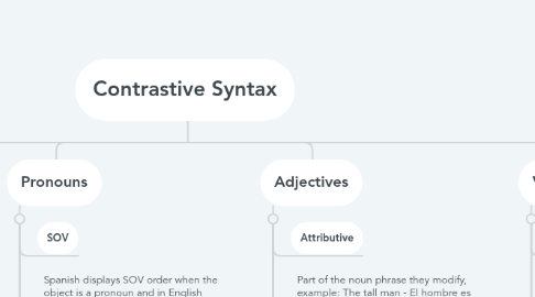 Mind Map: Contrastive Syntax