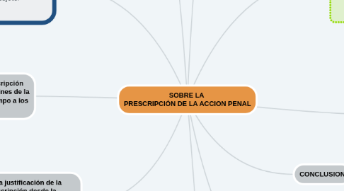 Mind Map: SOBRE LA PRESCRIPCIÓN DE LA ACCION PENAL