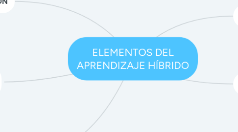 Mind Map: ELEMENTOS DEL APRENDIZAJE HÍBRIDO