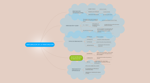 Mind Map: NATURALEZA DE LA INNOVACIÓN