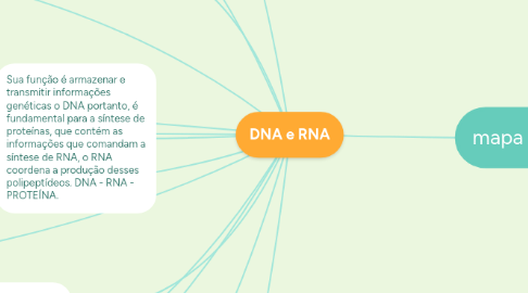 Mind Map: DNA e RNA