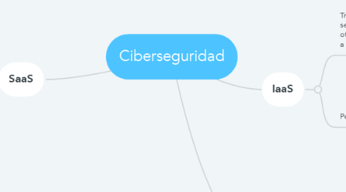 Mind Map: Ciberseguridad