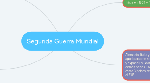 Mind Map: Segunda Guerra Mundial