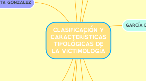 Mind Map: CLASIFICACIÓN Y CARACTERÍSTICAS TIPOLÓGICAS DE LA VICTIMOLOGÍA