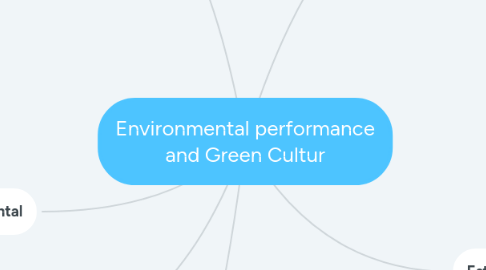 Mind Map: Environmental performance and Green Cultur