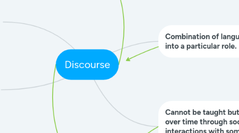 Mind Map: Discourse