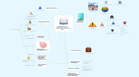 Mind Map: TENDENCIAS DE LA UNIVERSIDAD SUPERIOR HOY