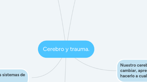 Mind Map: Cerebro y trauma.