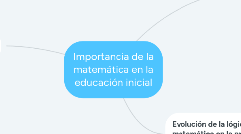 Mind Map: Importancia de la matemática en la educación inicial