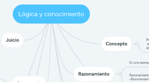 Mind Map: Lógica y conocimiento
