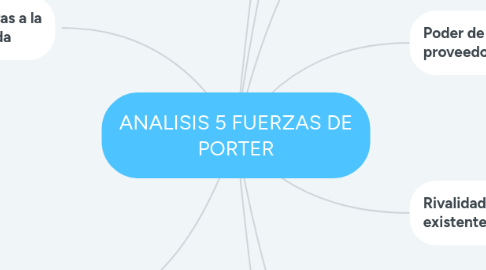 Mind Map: ANALISIS 5 FUERZAS DE PORTER